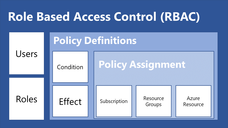 Azure RBAC and Policy